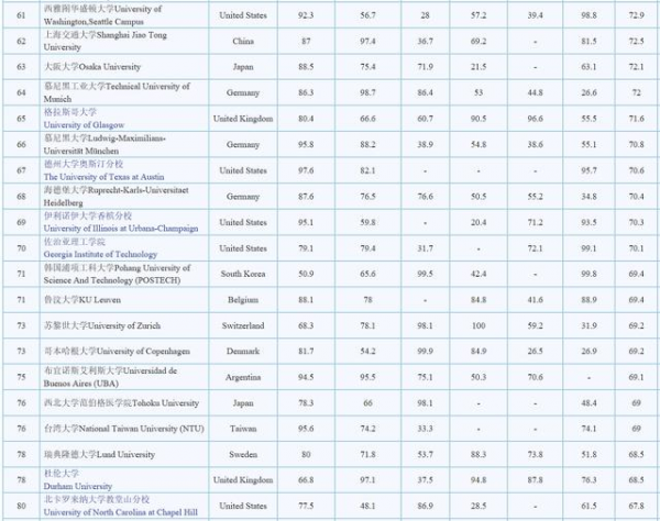 2018世界大学排名TOP100发布！中国上榜10所高校！厉害了我的国！