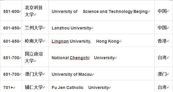 盘点世界一流的中国大学！
