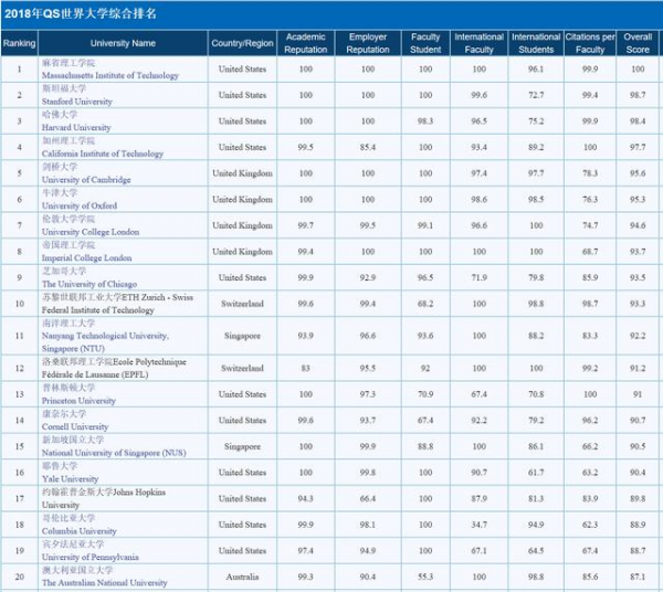 2018世界大学排名TOP100发布！中国上榜10所高校！厉害了我的国！