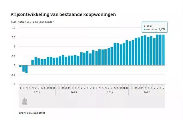 2018年房产投资选哪里？荷兰房价备受关注