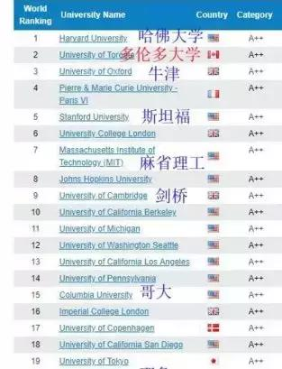 加拿大留学 | 2018世界大学学术表现URAP排名，多伦多大学第二