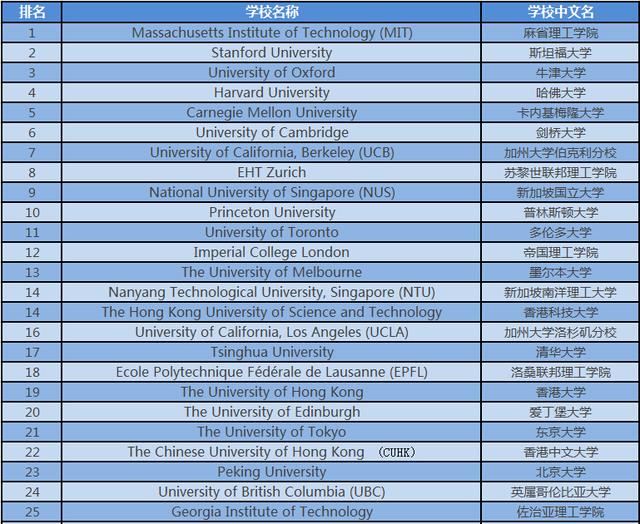 世界一流大学排名：2016年计算机专业最佳院校TOP50