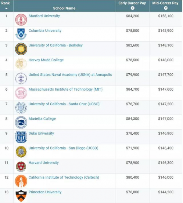 2018最新美国大学各专业薪资排行，你的专业读得亏不亏？