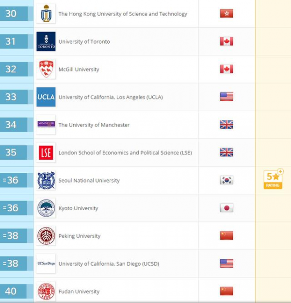 2018年最新QS世界大学排名