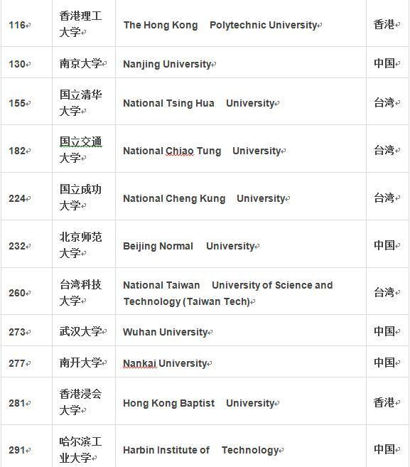 盘点世界一流的中国大学！