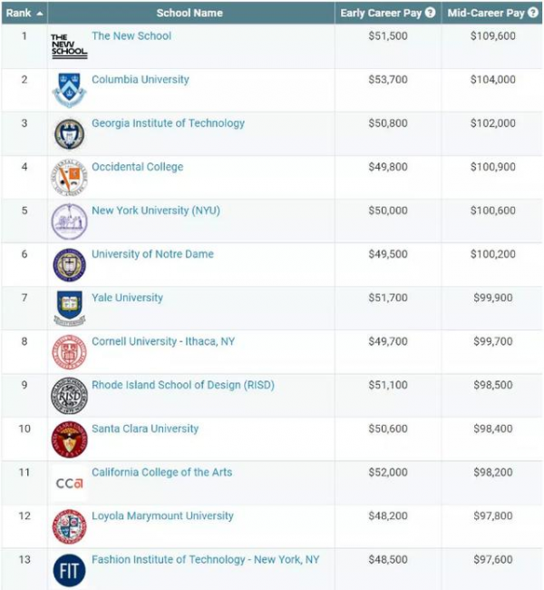2018最新美国大学各专业薪资排行，你的专业读得亏不亏？