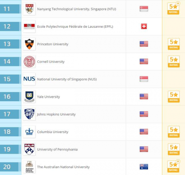 2018年最新QS世界大学排名